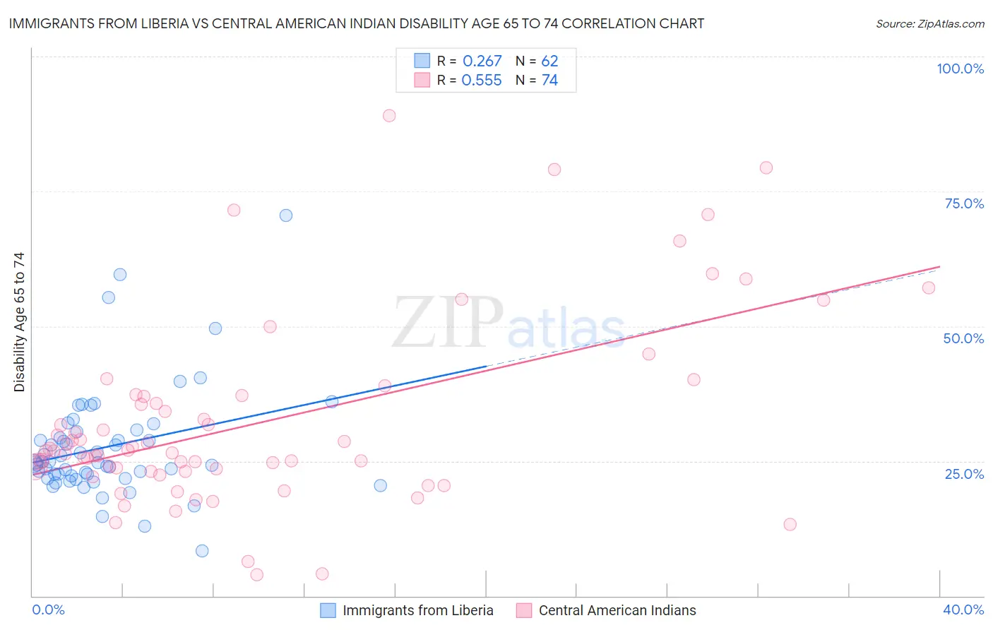 Immigrants from Liberia vs Central American Indian Disability Age 65 to 74