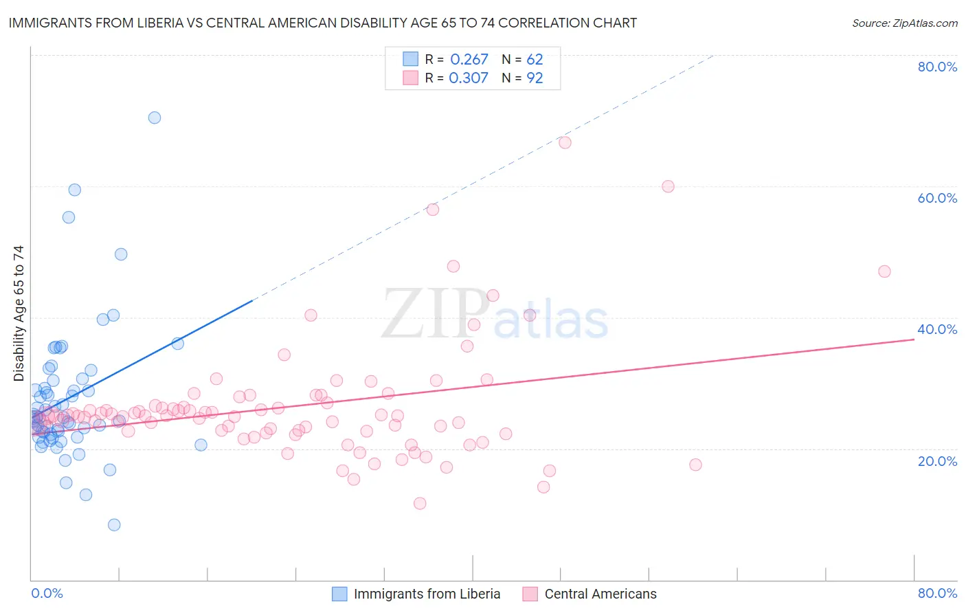 Immigrants from Liberia vs Central American Disability Age 65 to 74