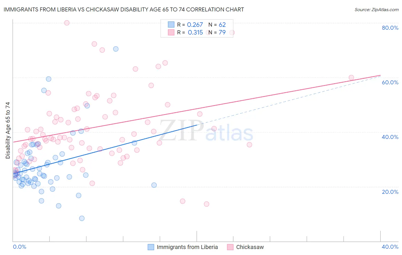 Immigrants from Liberia vs Chickasaw Disability Age 65 to 74