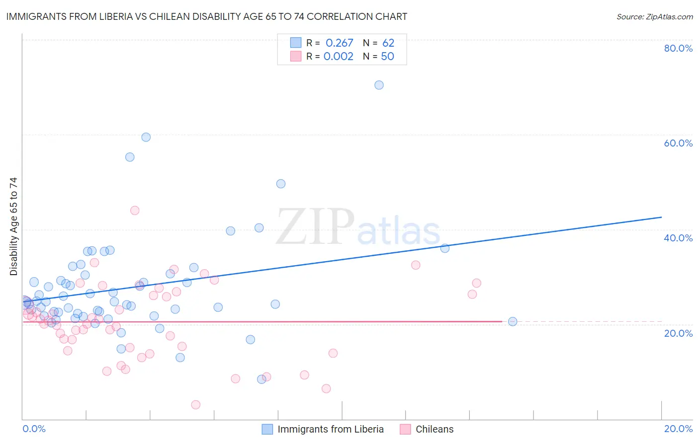 Immigrants from Liberia vs Chilean Disability Age 65 to 74