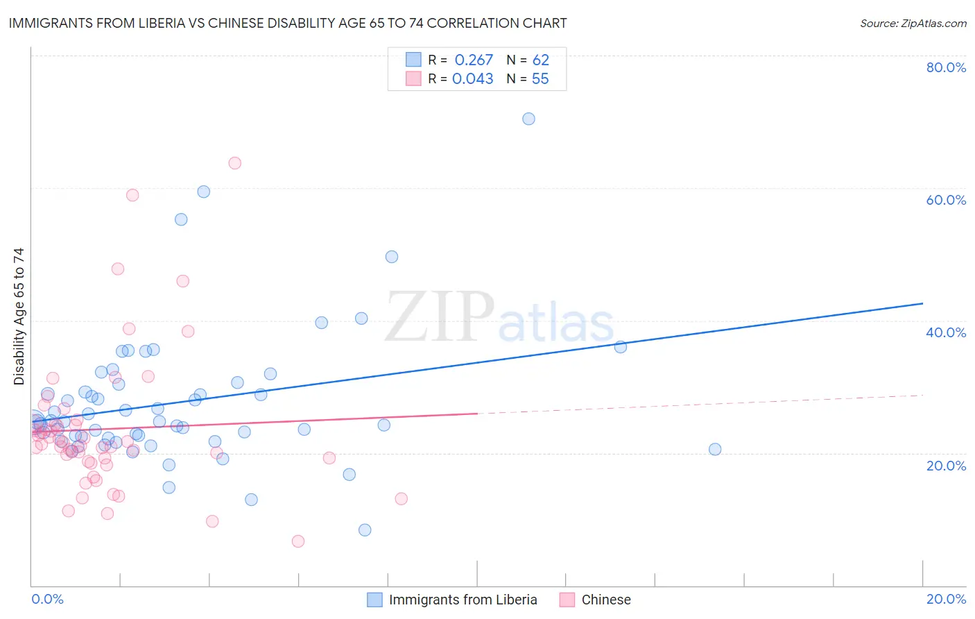 Immigrants from Liberia vs Chinese Disability Age 65 to 74