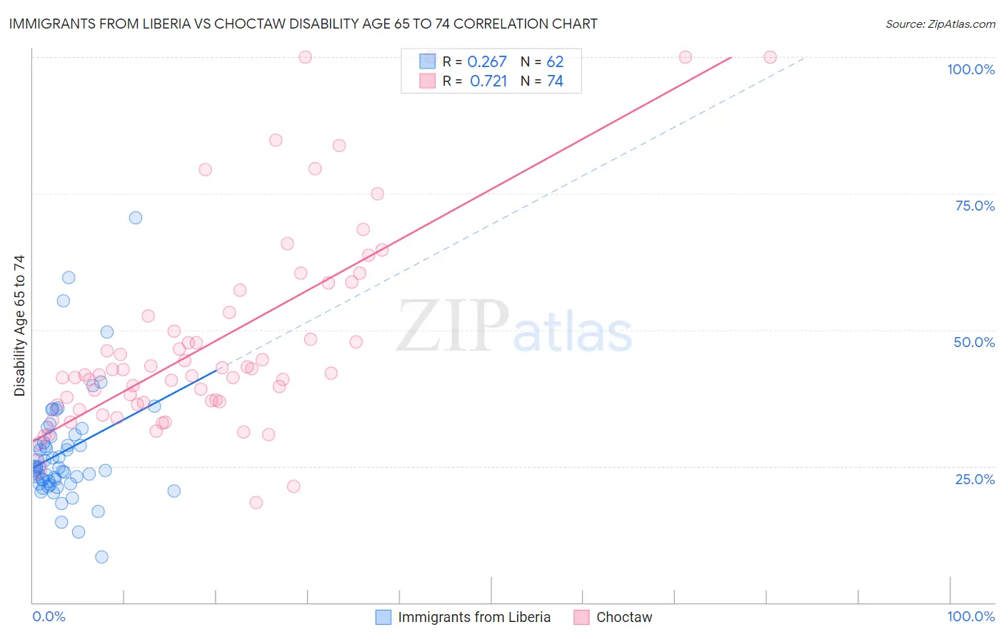 Immigrants from Liberia vs Choctaw Disability Age 65 to 74