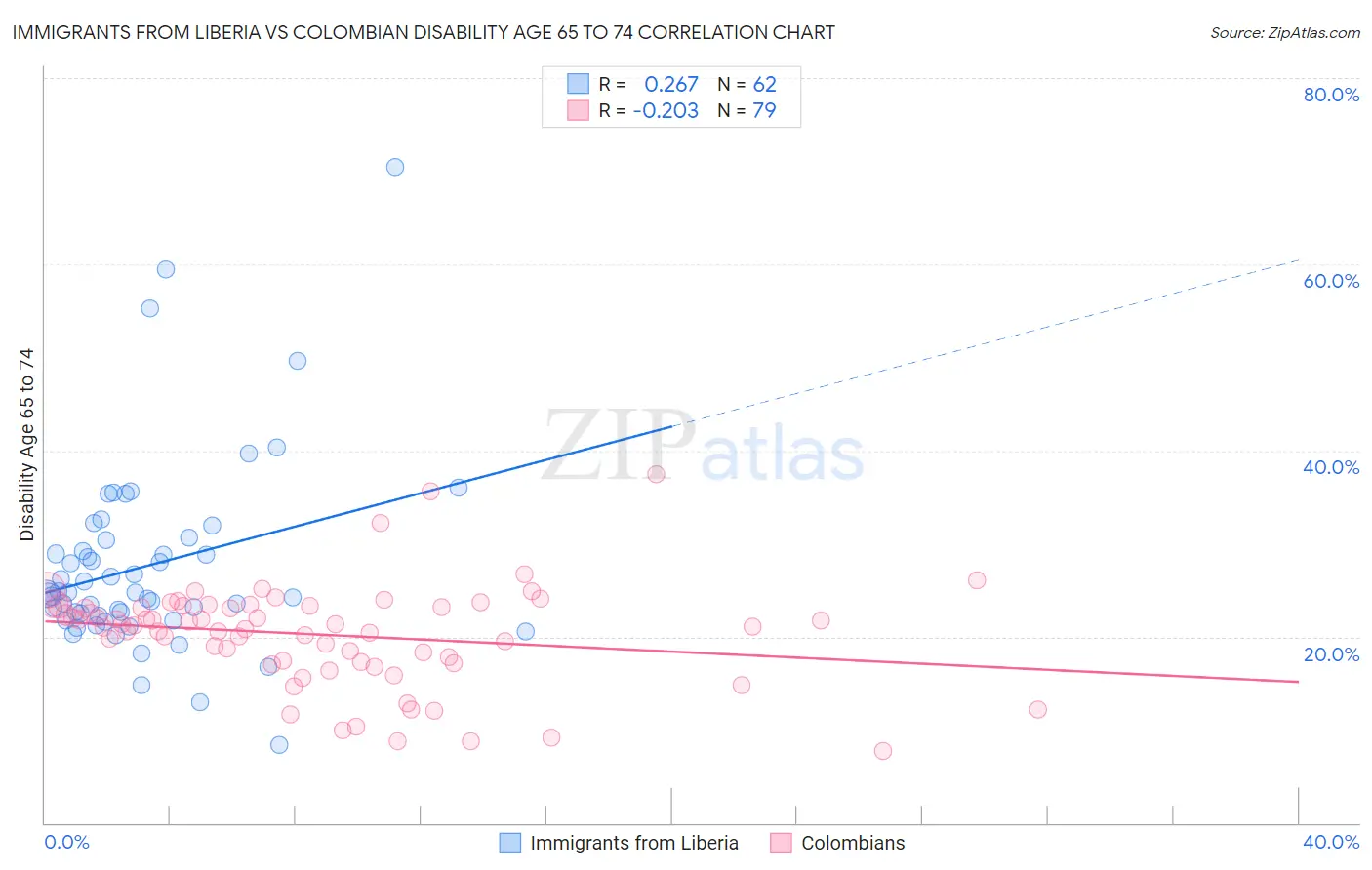 Immigrants from Liberia vs Colombian Disability Age 65 to 74