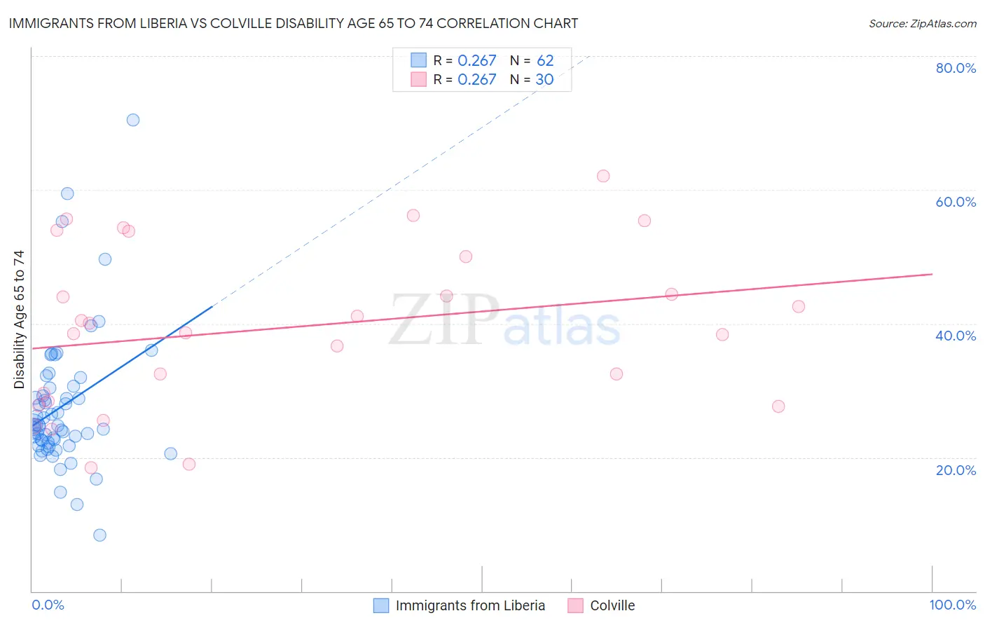 Immigrants from Liberia vs Colville Disability Age 65 to 74