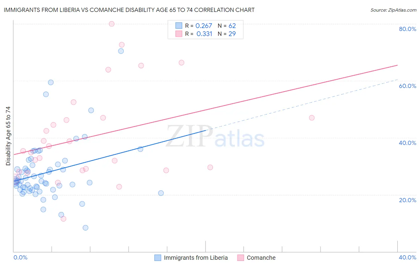Immigrants from Liberia vs Comanche Disability Age 65 to 74