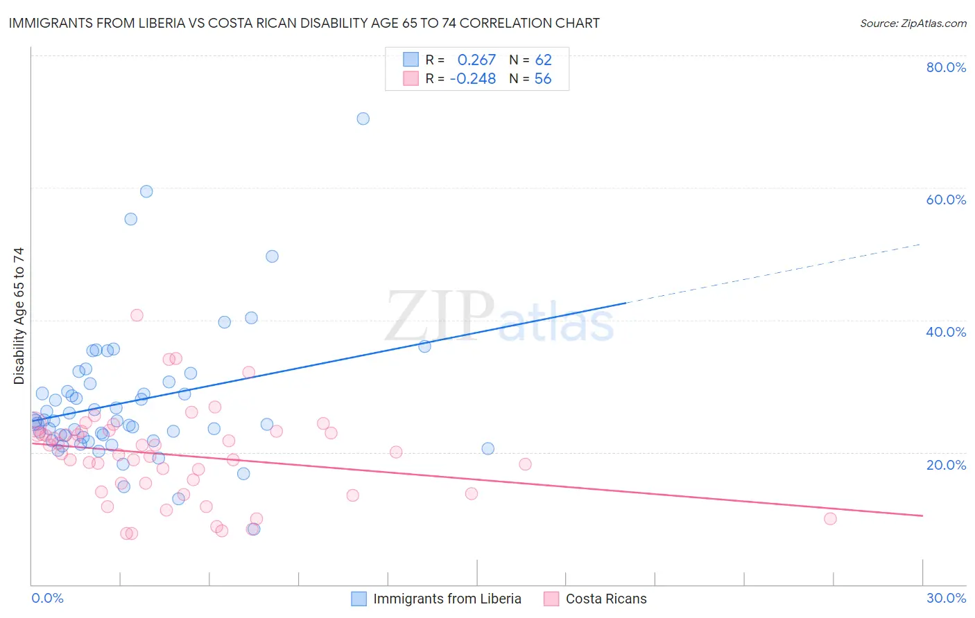 Immigrants from Liberia vs Costa Rican Disability Age 65 to 74