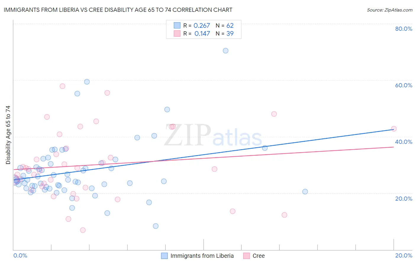 Immigrants from Liberia vs Cree Disability Age 65 to 74