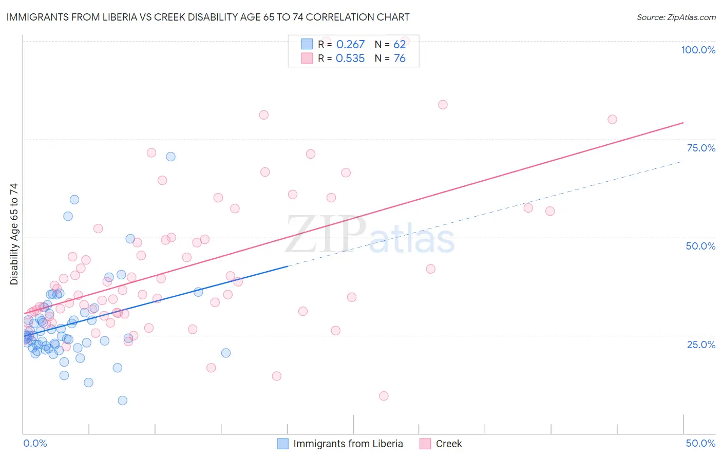 Immigrants from Liberia vs Creek Disability Age 65 to 74