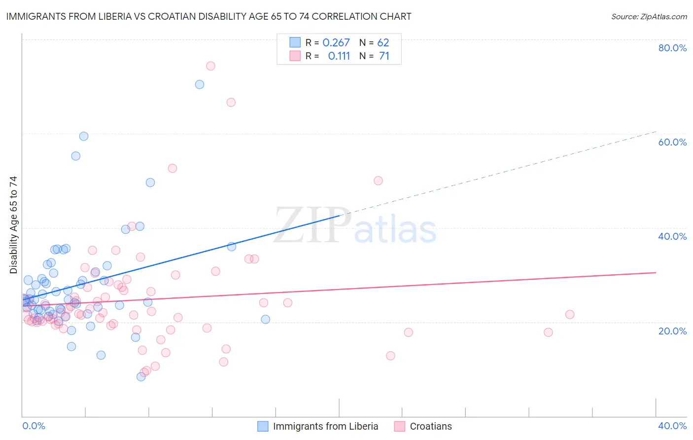 Immigrants from Liberia vs Croatian Disability Age 65 to 74