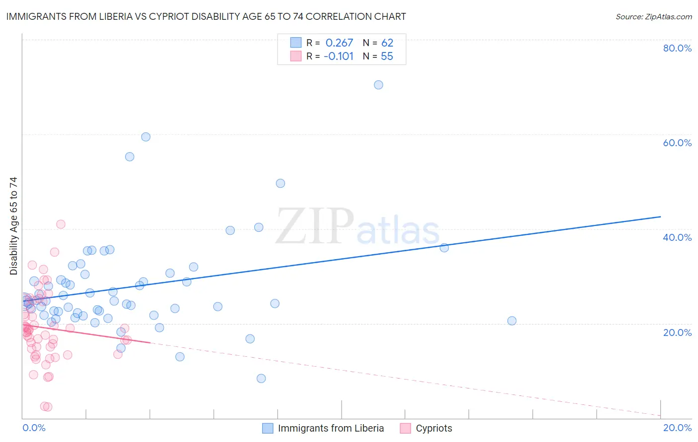 Immigrants from Liberia vs Cypriot Disability Age 65 to 74