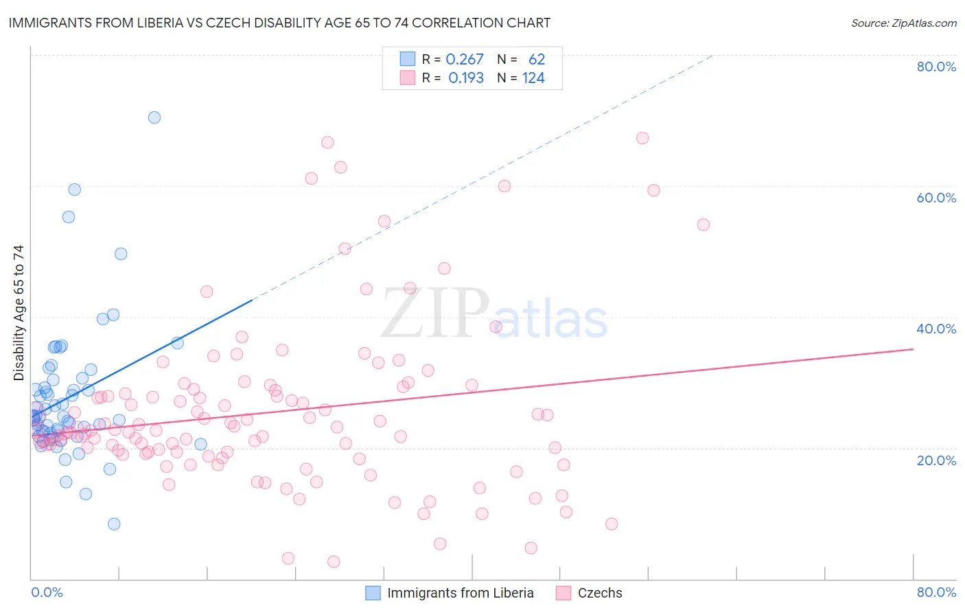 Immigrants from Liberia vs Czech Disability Age 65 to 74