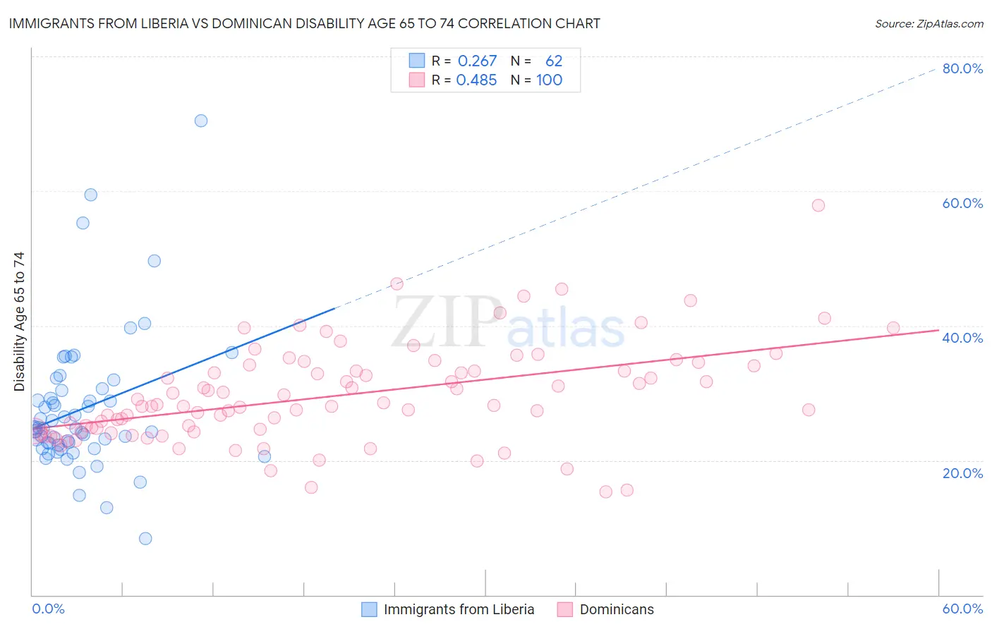 Immigrants from Liberia vs Dominican Disability Age 65 to 74