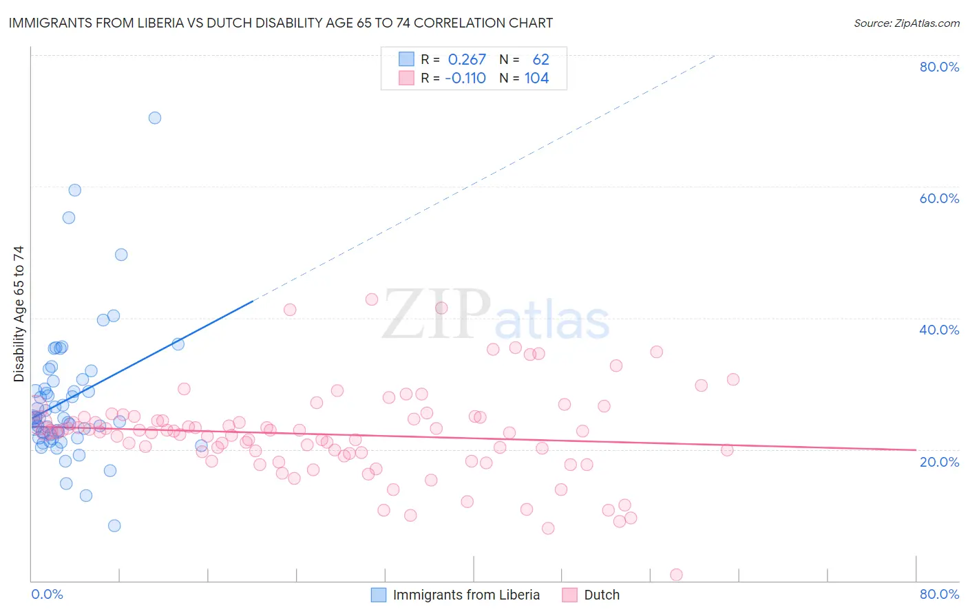 Immigrants from Liberia vs Dutch Disability Age 65 to 74