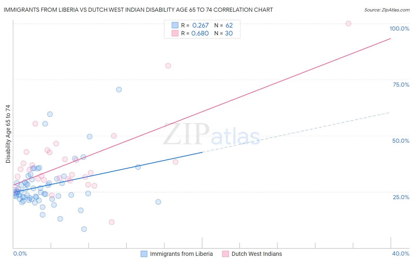 Immigrants from Liberia vs Dutch West Indian Disability Age 65 to 74