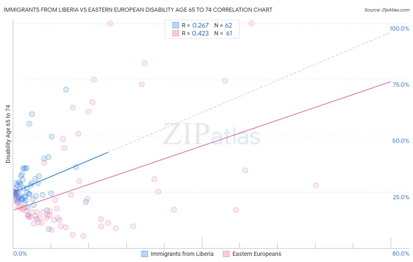 Immigrants from Liberia vs Eastern European Disability Age 65 to 74