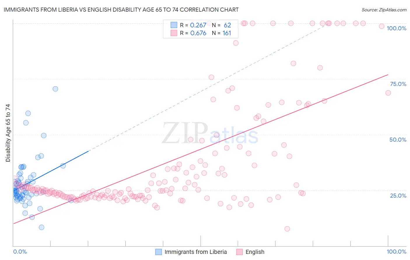 Immigrants from Liberia vs English Disability Age 65 to 74