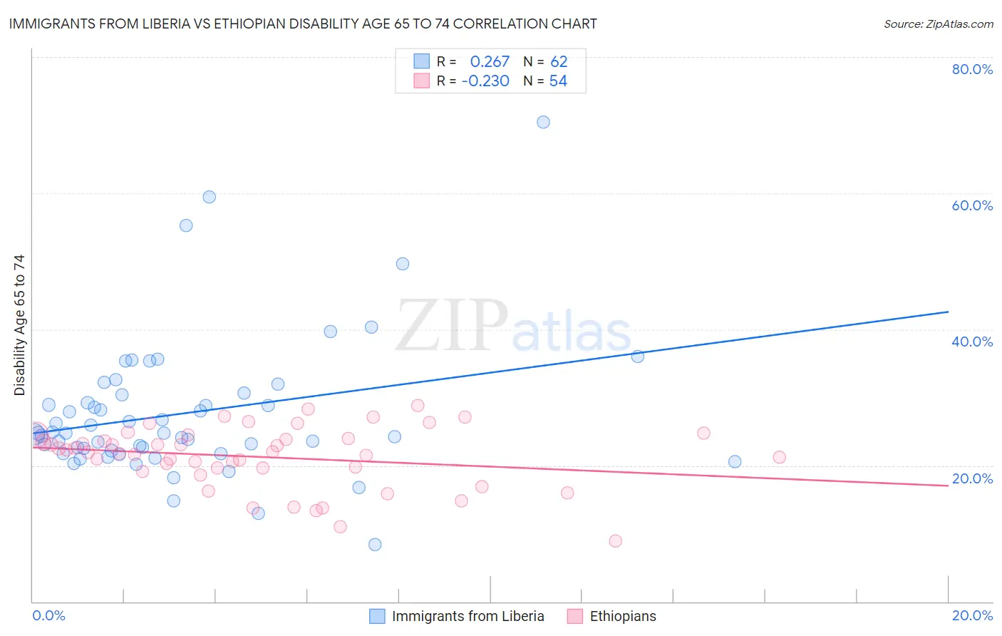 Immigrants from Liberia vs Ethiopian Disability Age 65 to 74