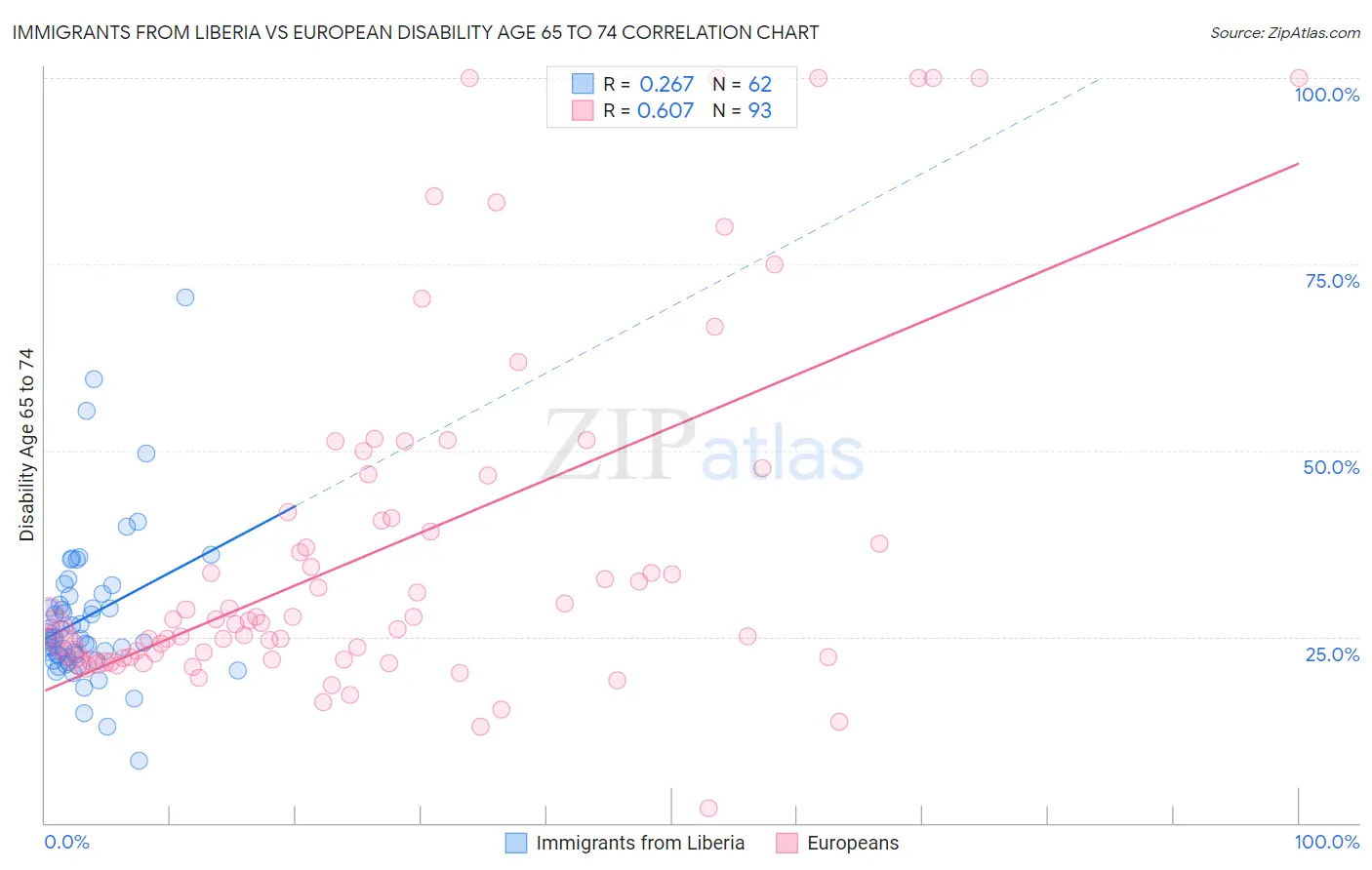 Immigrants from Liberia vs European Disability Age 65 to 74