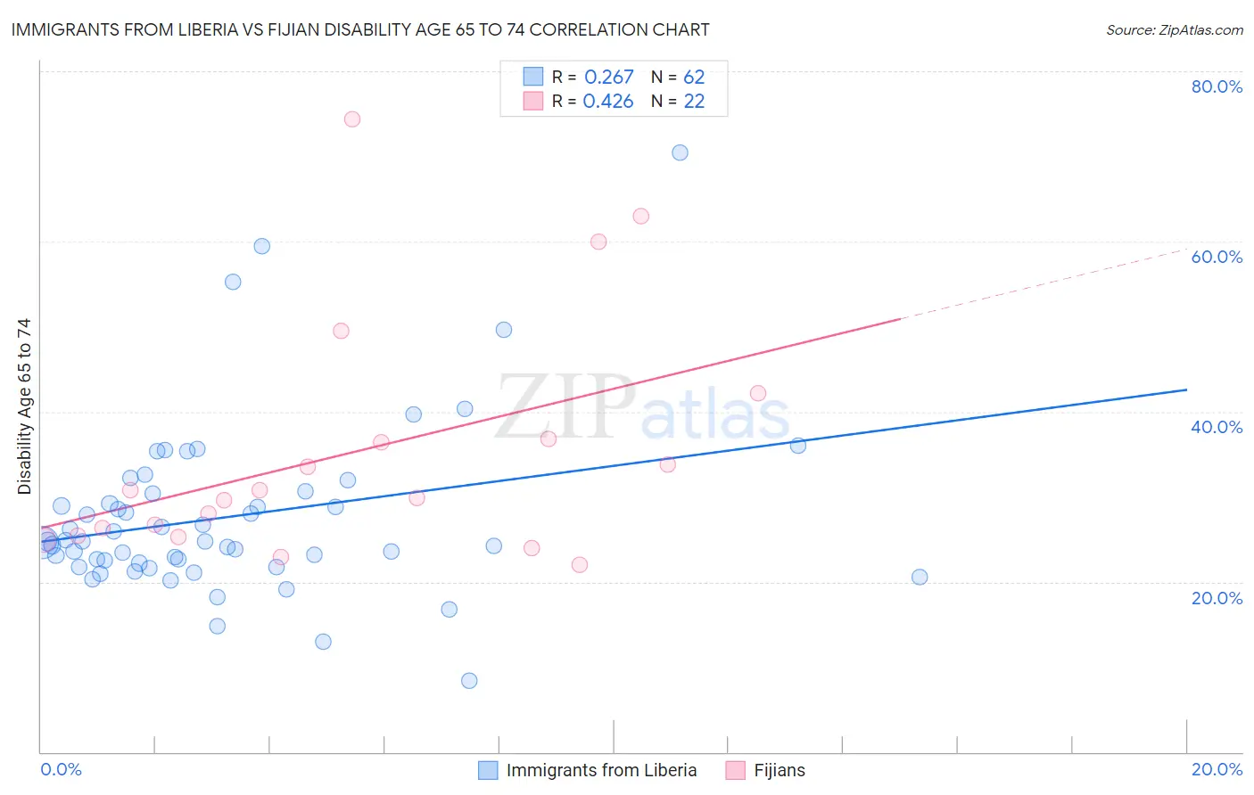 Immigrants from Liberia vs Fijian Disability Age 65 to 74