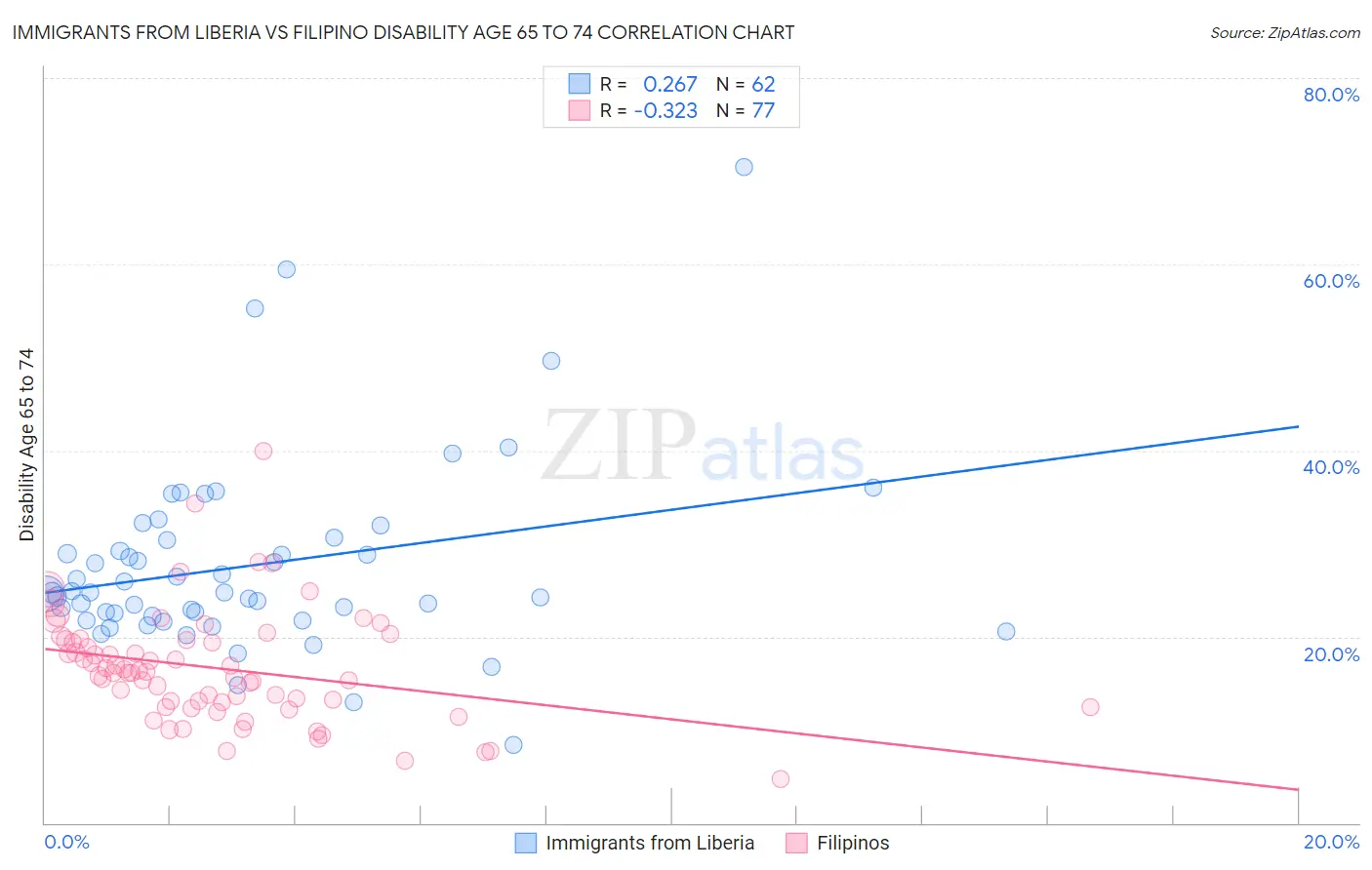 Immigrants from Liberia vs Filipino Disability Age 65 to 74