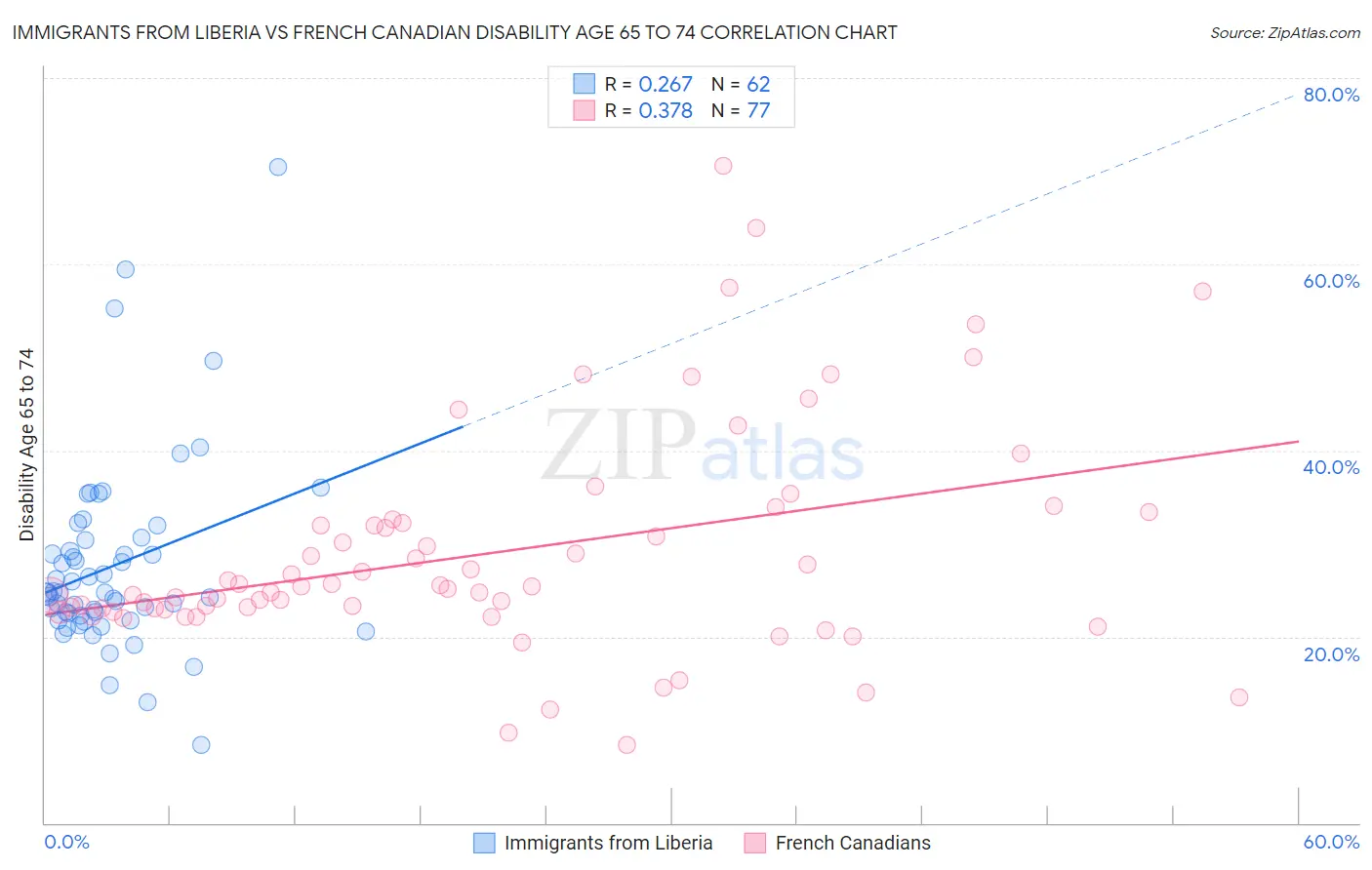 Immigrants from Liberia vs French Canadian Disability Age 65 to 74