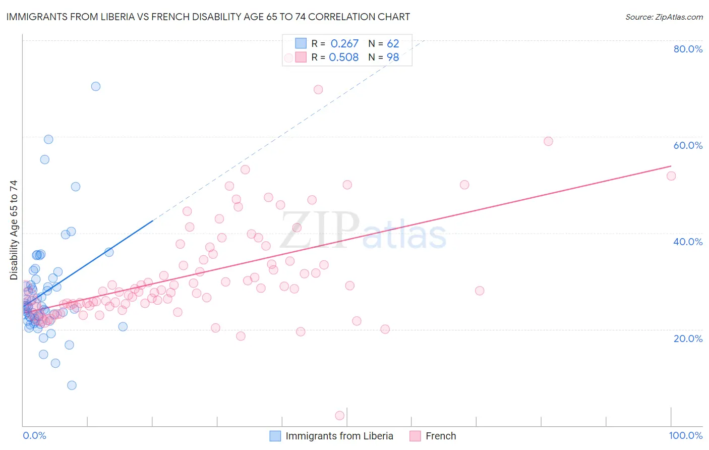 Immigrants from Liberia vs French Disability Age 65 to 74