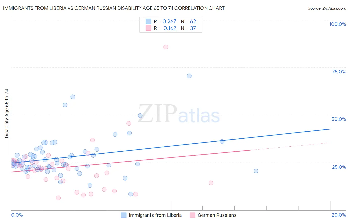 Immigrants from Liberia vs German Russian Disability Age 65 to 74
