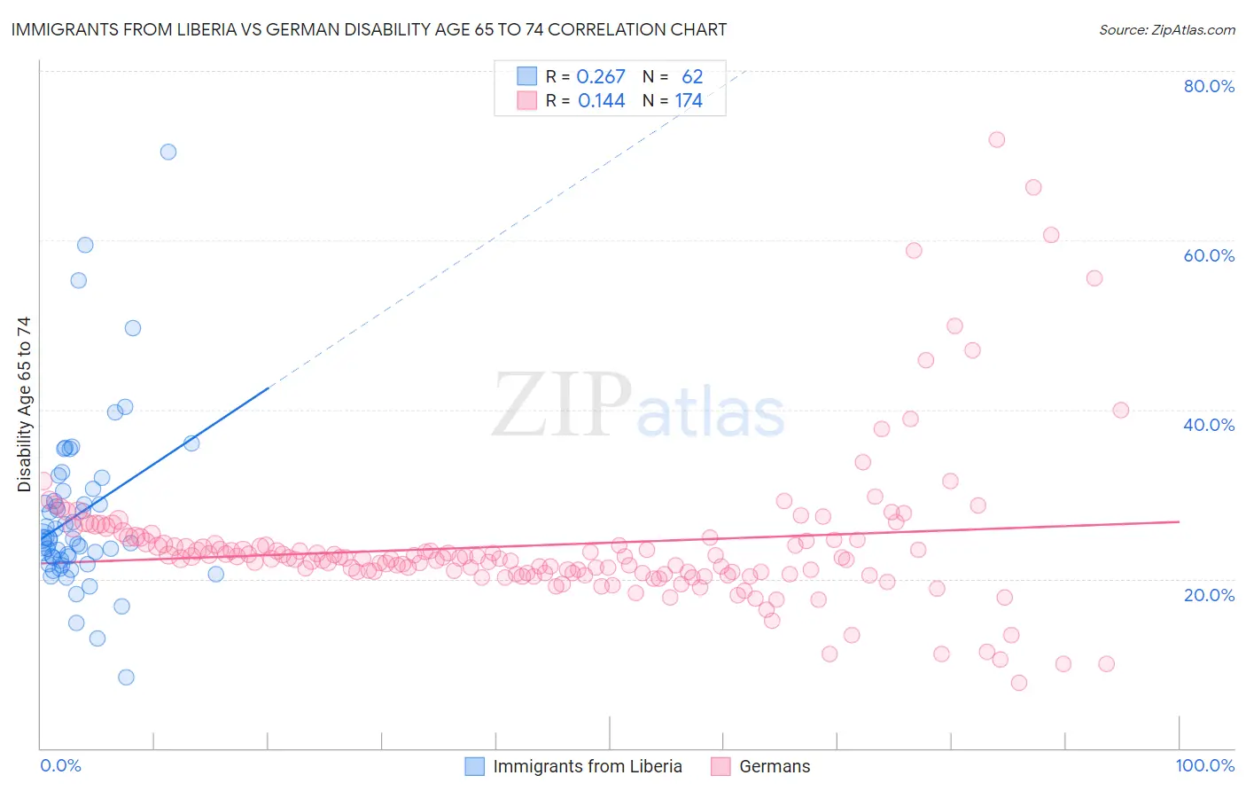 Immigrants from Liberia vs German Disability Age 65 to 74