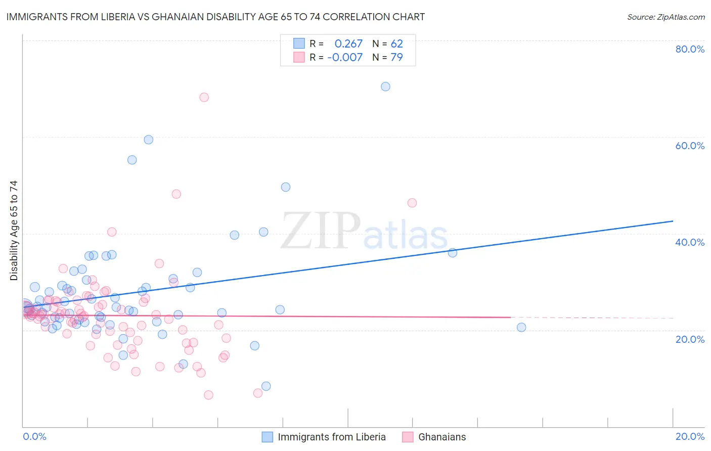 Immigrants from Liberia vs Ghanaian Disability Age 65 to 74