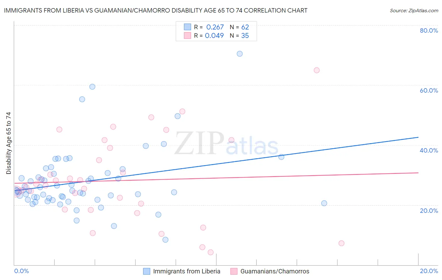 Immigrants from Liberia vs Guamanian/Chamorro Disability Age 65 to 74