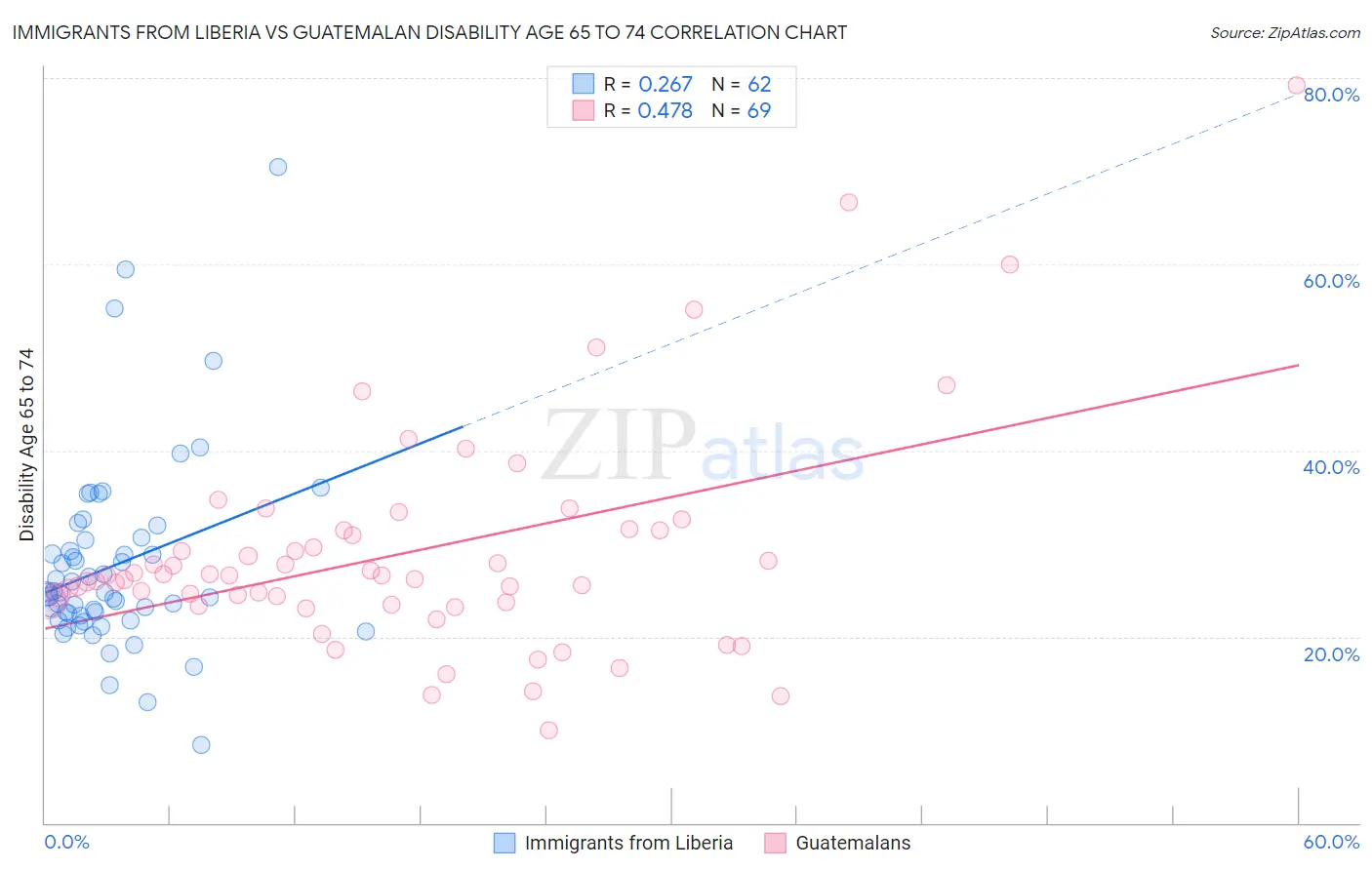 Immigrants from Liberia vs Guatemalan Disability Age 65 to 74