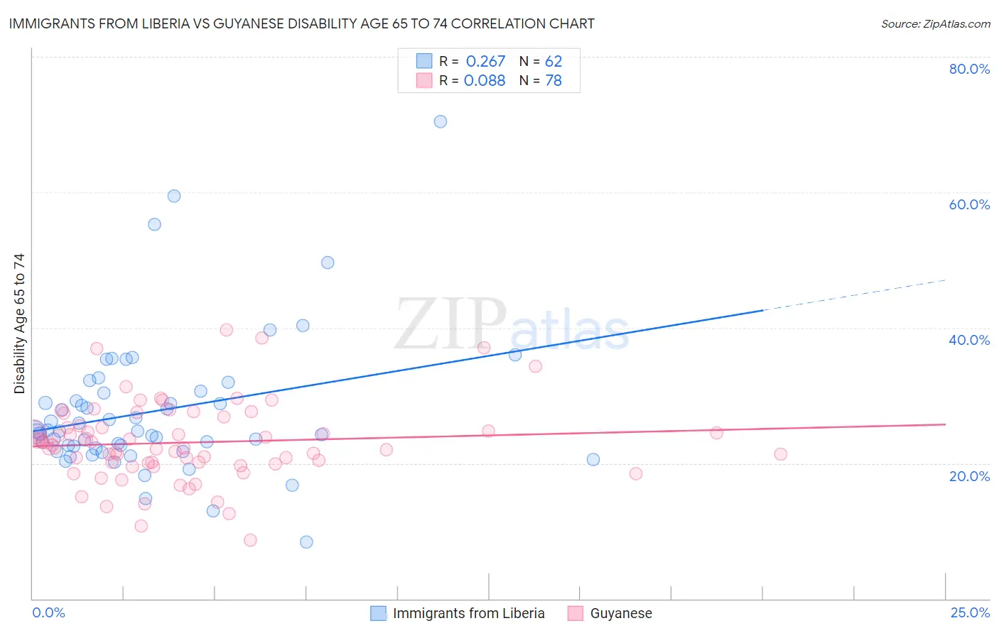 Immigrants from Liberia vs Guyanese Disability Age 65 to 74