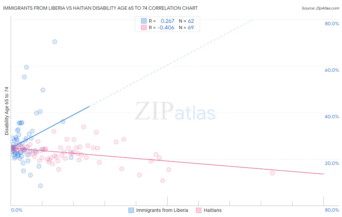 Immigrants from Liberia vs Haitian Disability Age 65 to 74