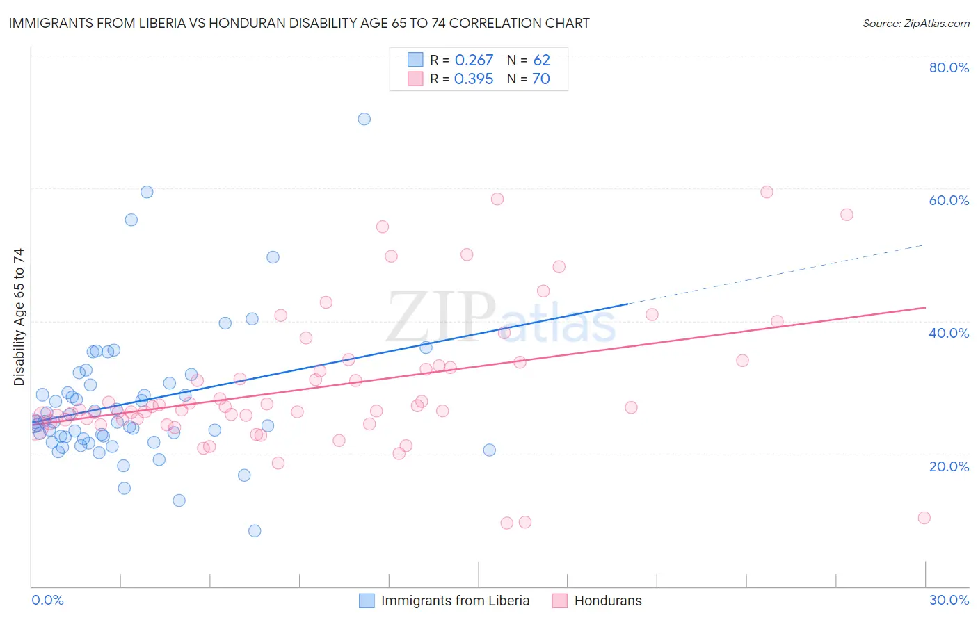 Immigrants from Liberia vs Honduran Disability Age 65 to 74
