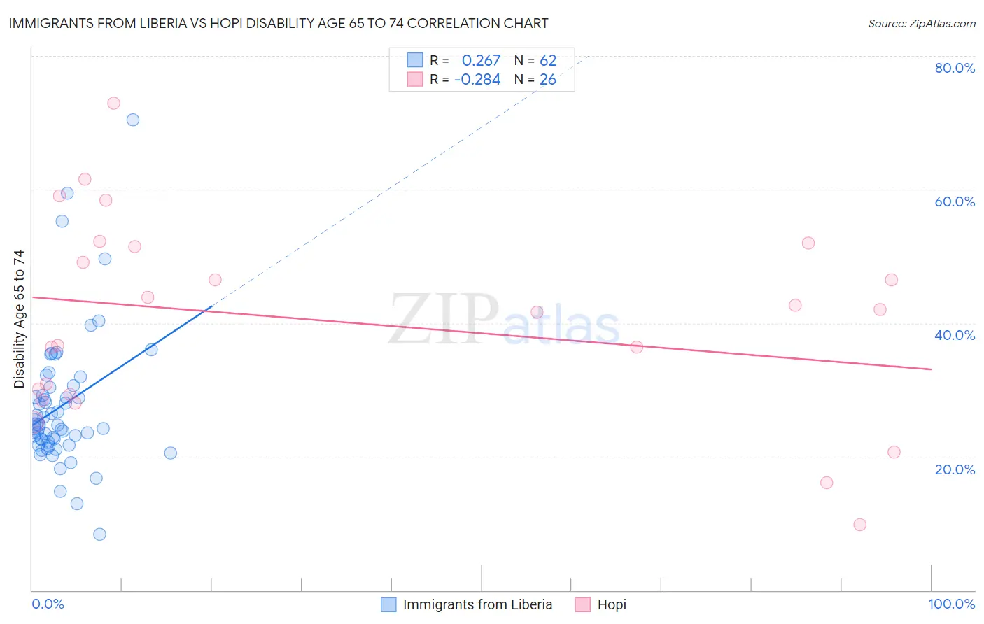 Immigrants from Liberia vs Hopi Disability Age 65 to 74