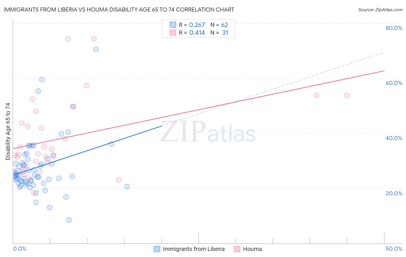 Immigrants from Liberia vs Houma Disability Age 65 to 74