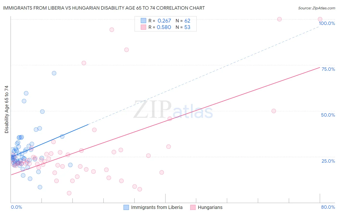 Immigrants from Liberia vs Hungarian Disability Age 65 to 74