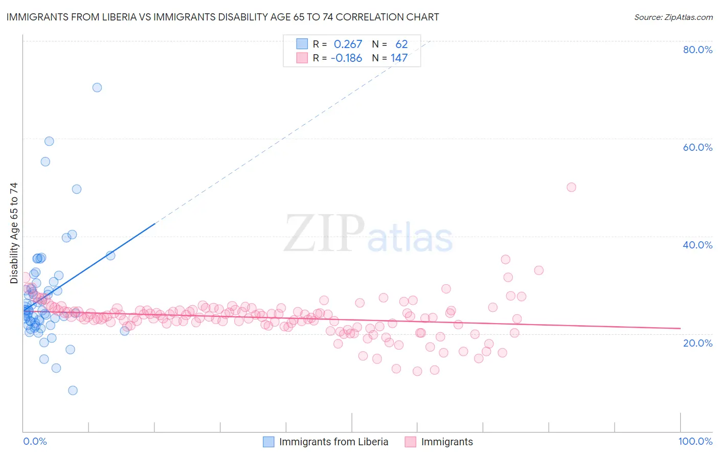 Immigrants from Liberia vs Immigrants Disability Age 65 to 74