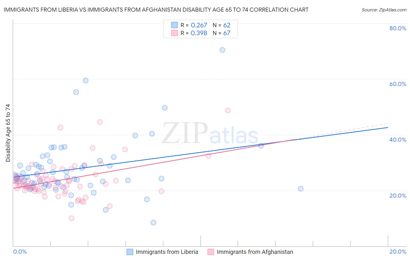 Immigrants from Liberia vs Immigrants from Afghanistan Disability Age 65 to 74