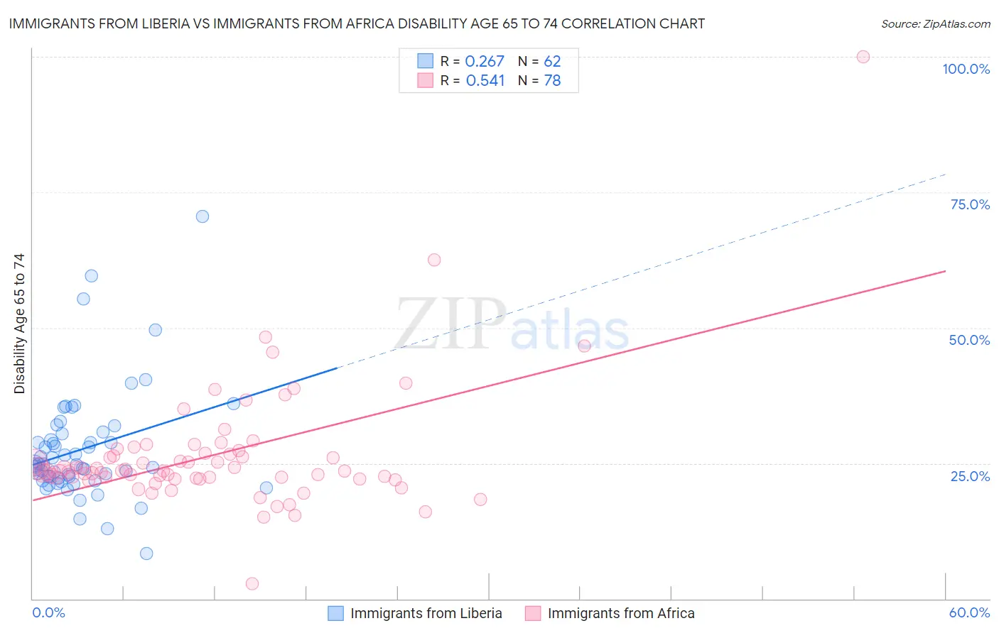 Immigrants from Liberia vs Immigrants from Africa Disability Age 65 to 74
