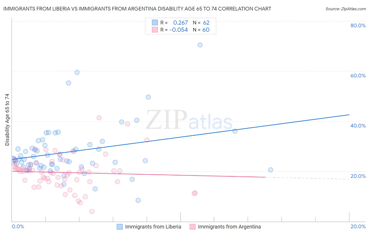 Immigrants from Liberia vs Immigrants from Argentina Disability Age 65 to 74