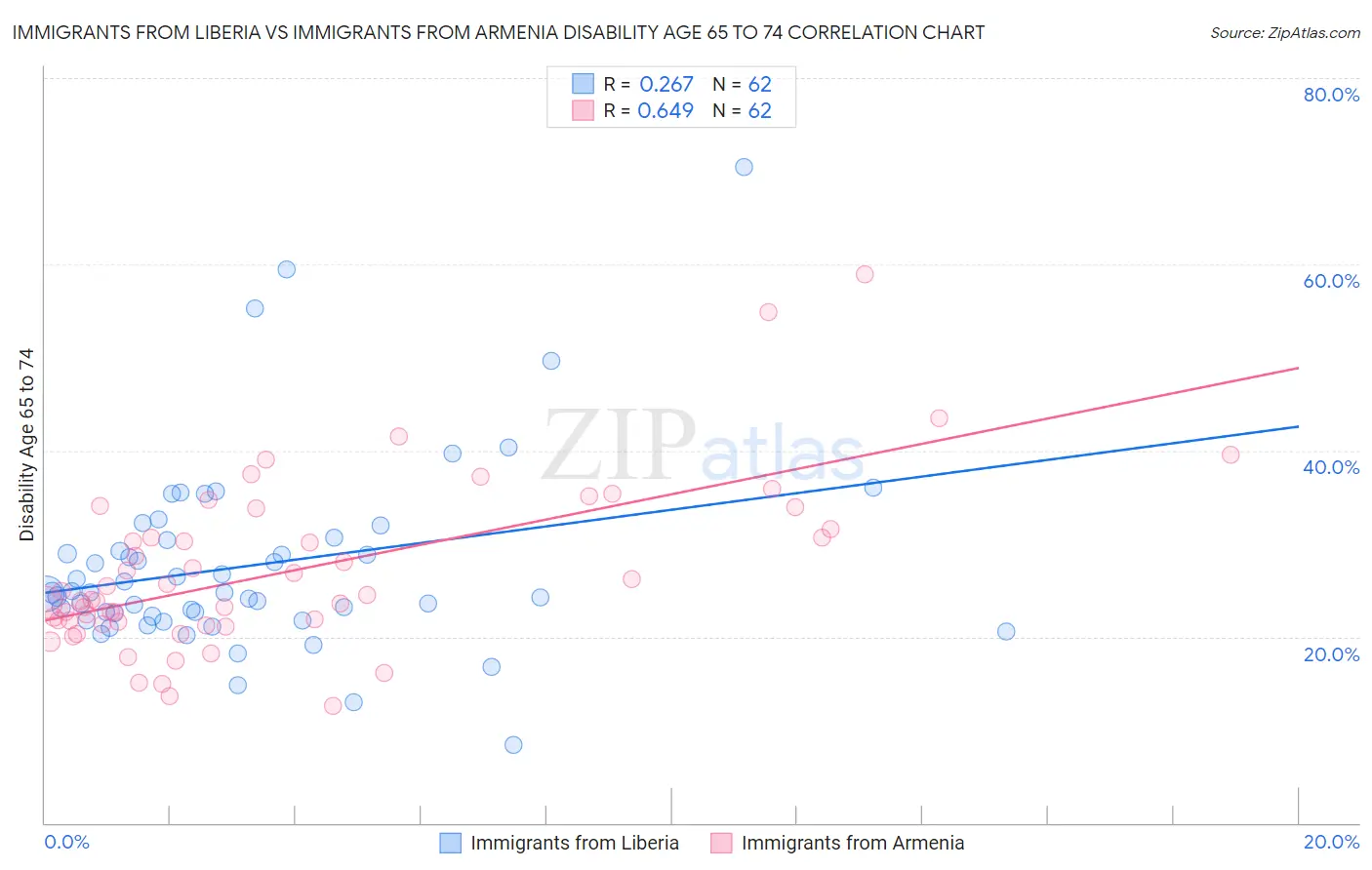 Immigrants from Liberia vs Immigrants from Armenia Disability Age 65 to 74