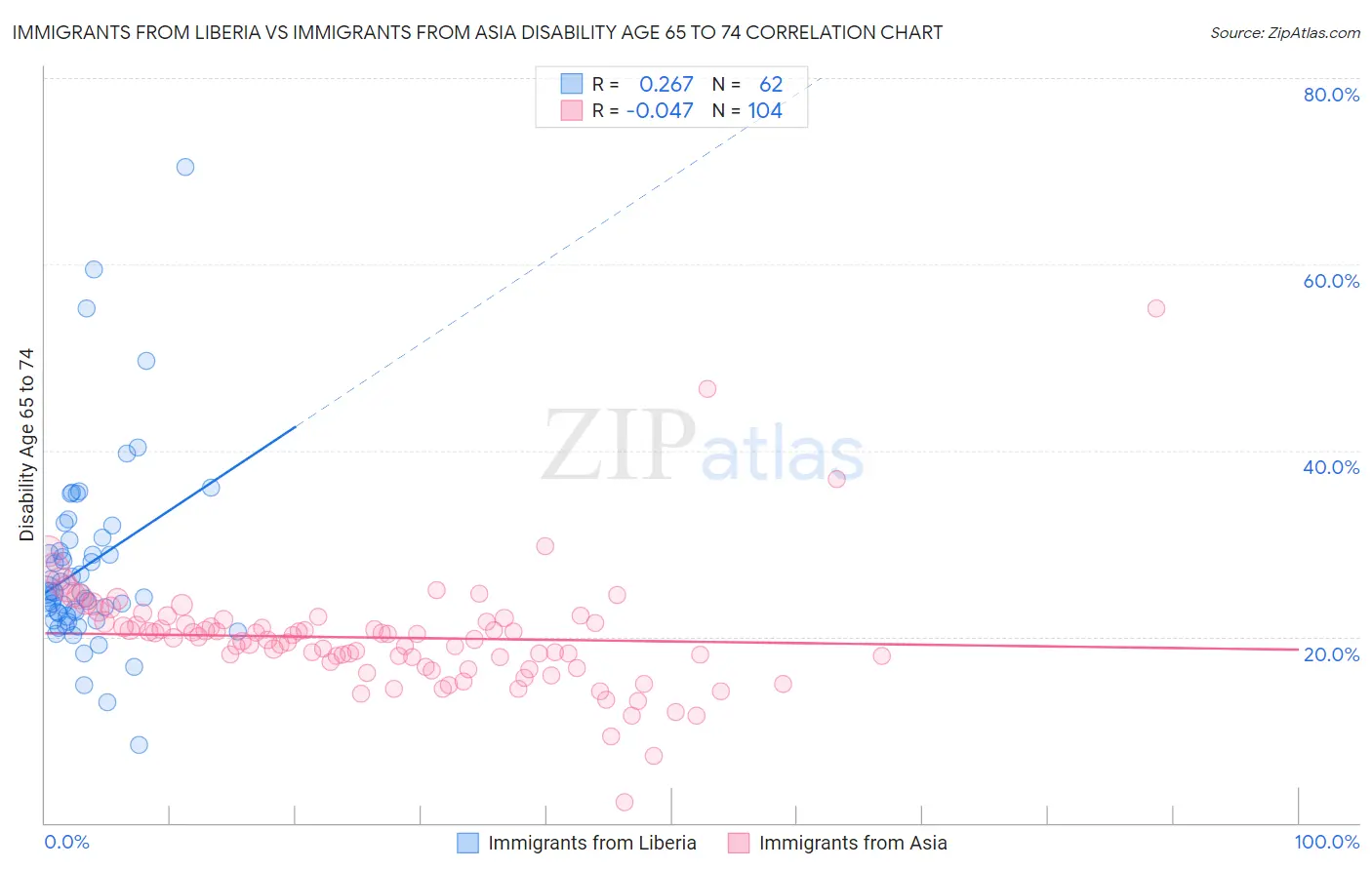 Immigrants from Liberia vs Immigrants from Asia Disability Age 65 to 74