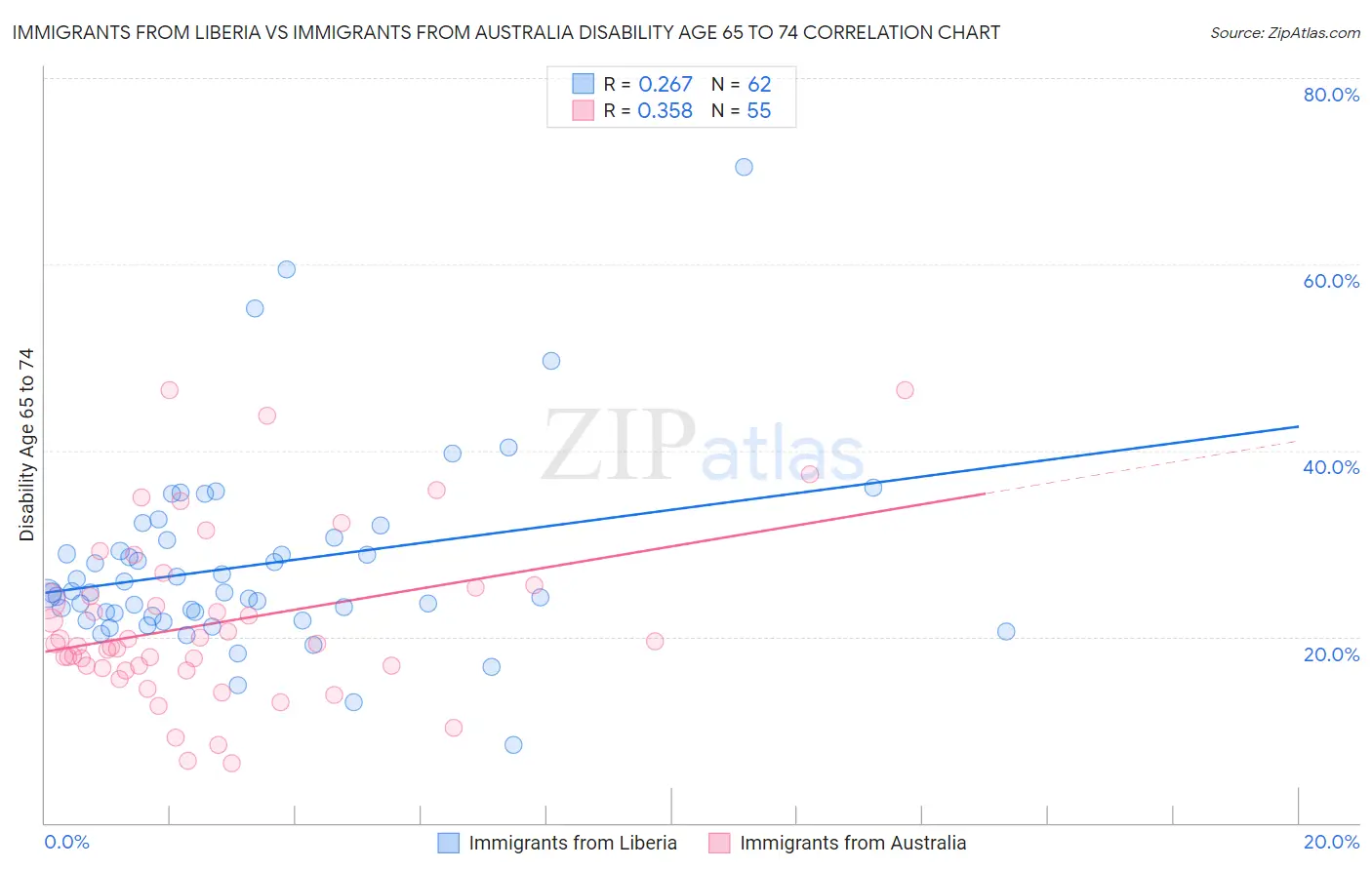 Immigrants from Liberia vs Immigrants from Australia Disability Age 65 to 74