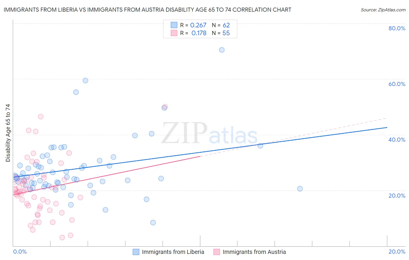 Immigrants from Liberia vs Immigrants from Austria Disability Age 65 to 74