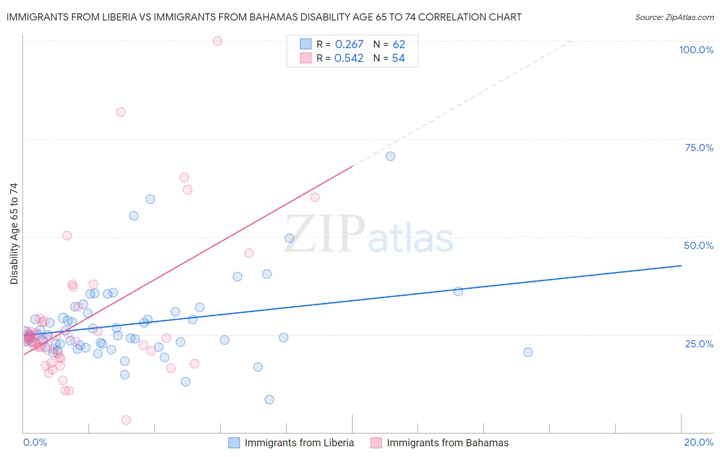 Immigrants from Liberia vs Immigrants from Bahamas Disability Age 65 to 74