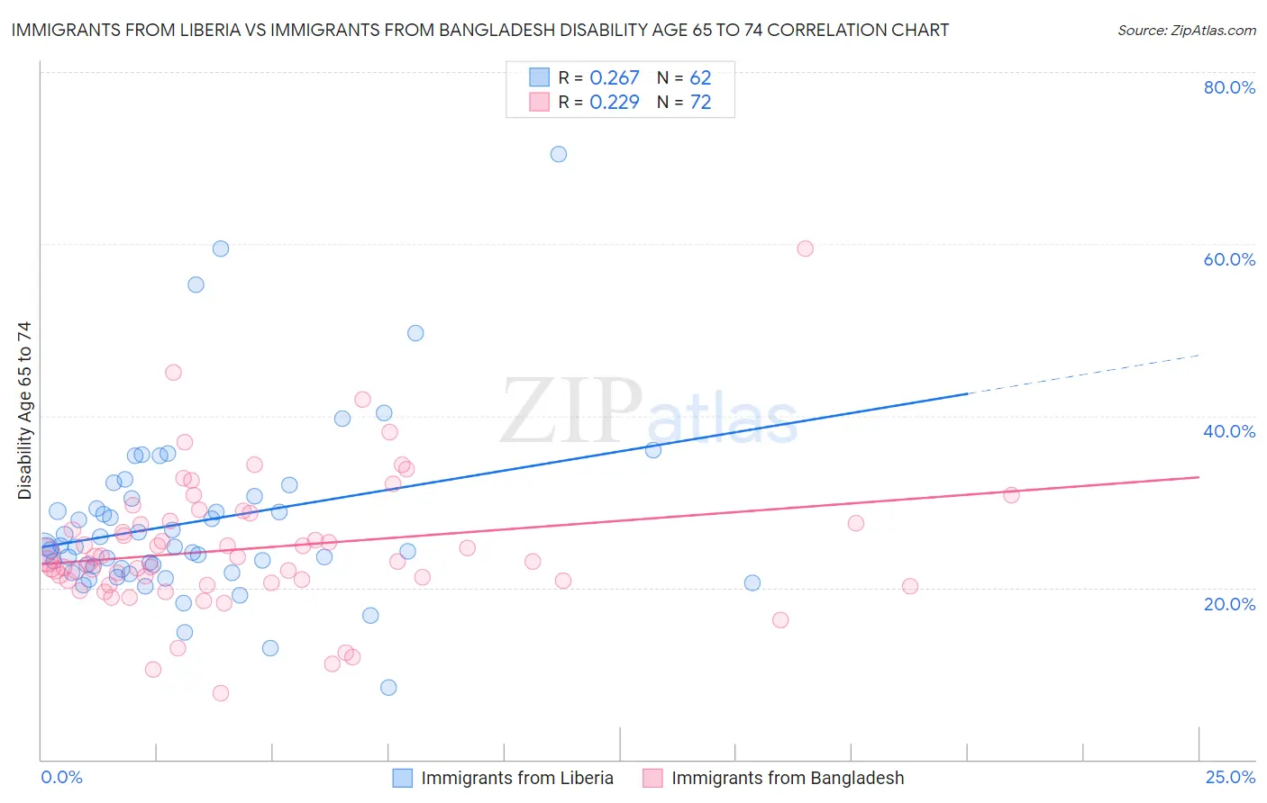 Immigrants from Liberia vs Immigrants from Bangladesh Disability Age 65 to 74