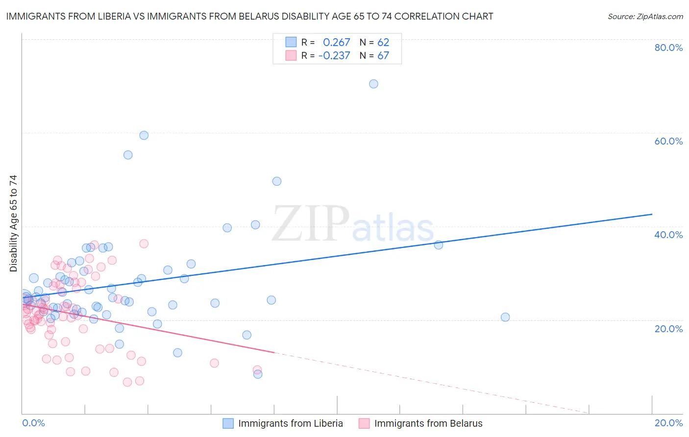 Immigrants from Liberia vs Immigrants from Belarus Disability Age 65 to 74