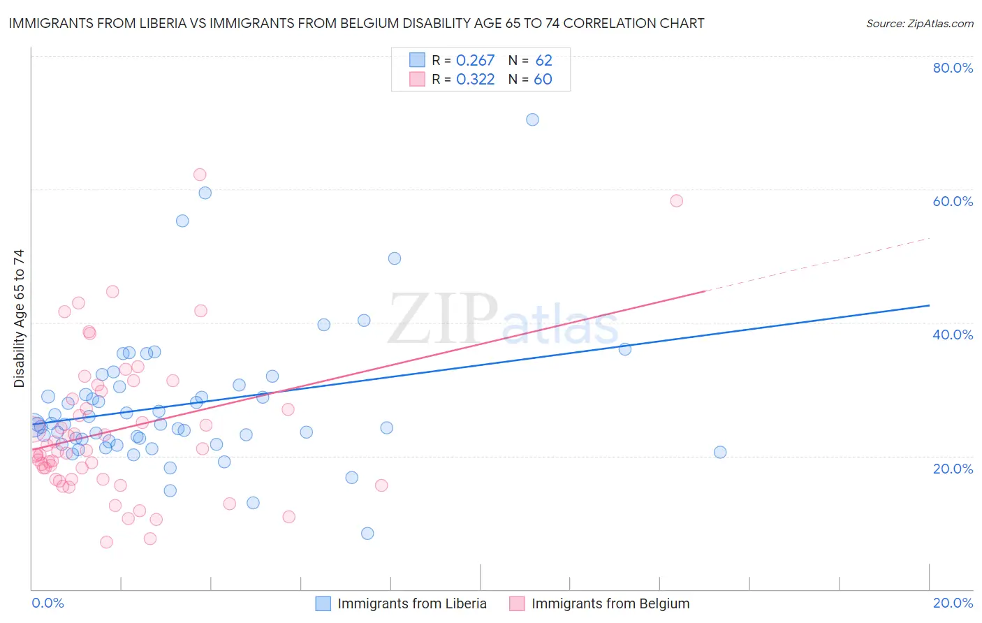 Immigrants from Liberia vs Immigrants from Belgium Disability Age 65 to 74