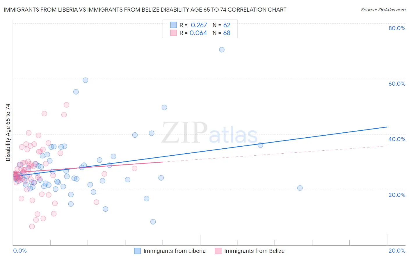 Immigrants from Liberia vs Immigrants from Belize Disability Age 65 to 74